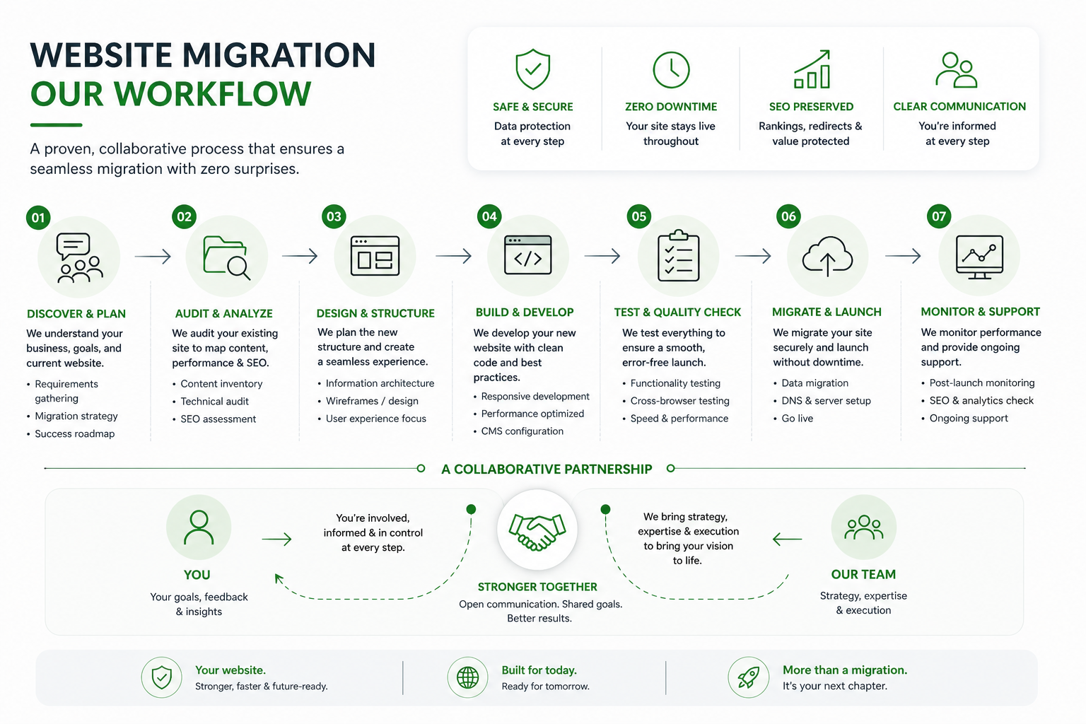 website migration workflow